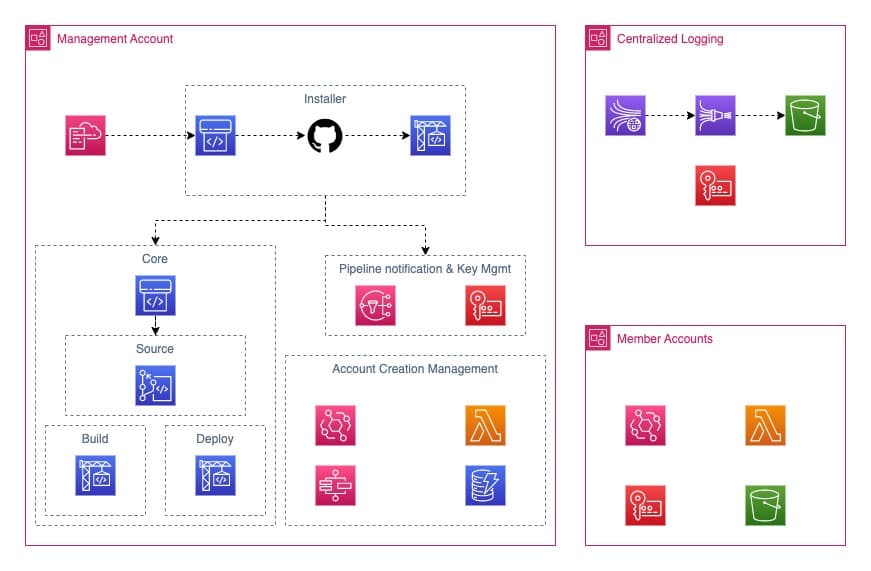 AWS Landing Zone
