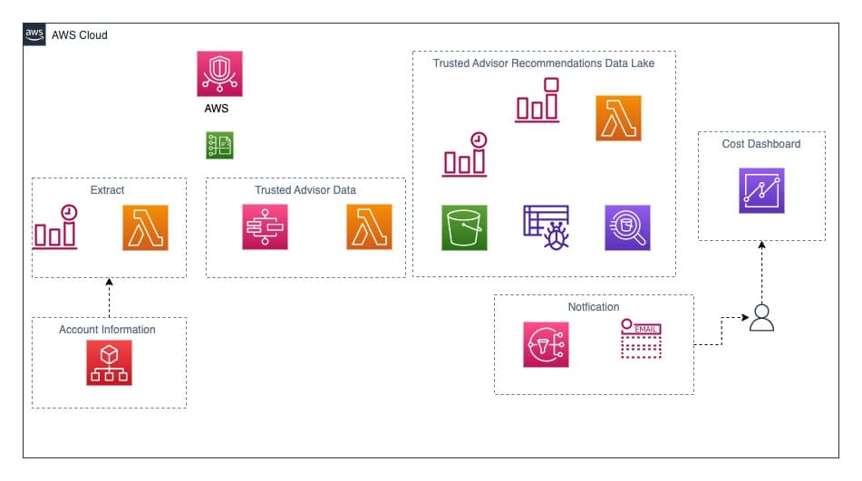 Optimize AWS Costs